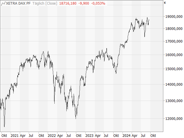 Chart DAX®