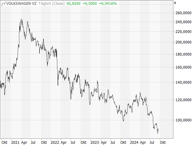 Chart VW Vz.