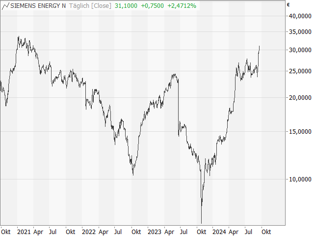 Chart Siemens Energy