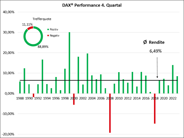 Chart DAX®