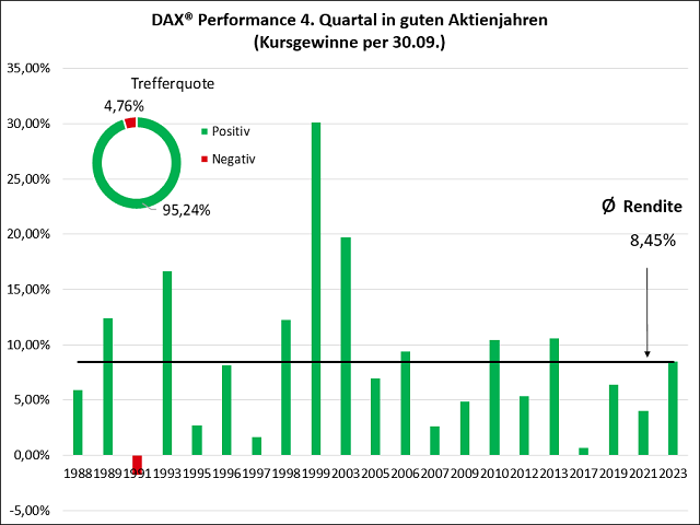 Chart DAX®