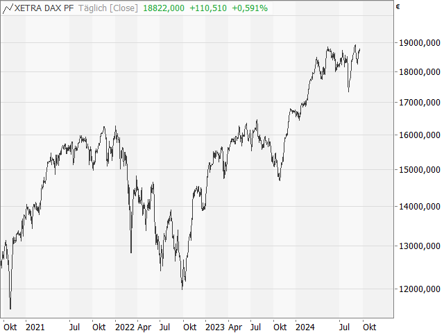 Chart DAX®