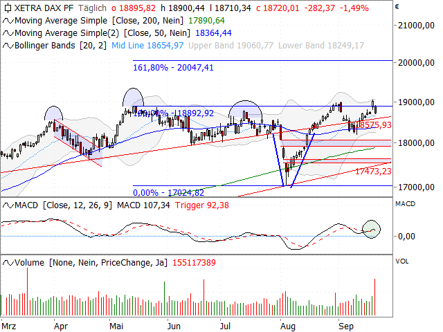 Chart DAX®