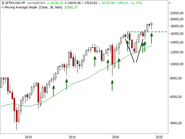 Chart DAX®