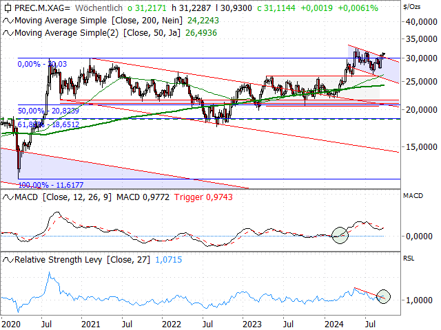 Chart Silber