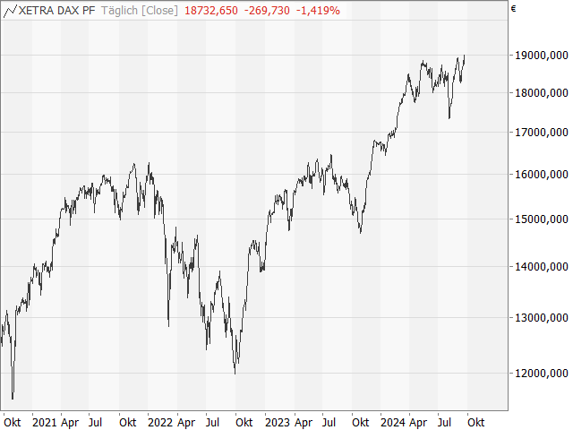 Chart DAX®