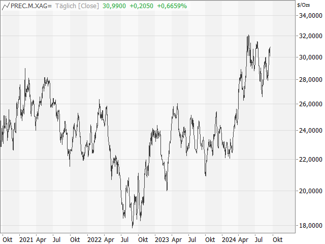 Chart Silber