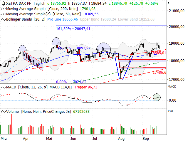 Chart DAX®