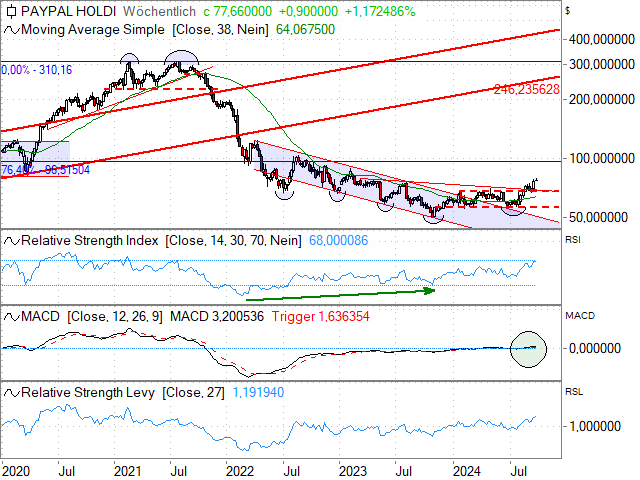 Chart PayPal