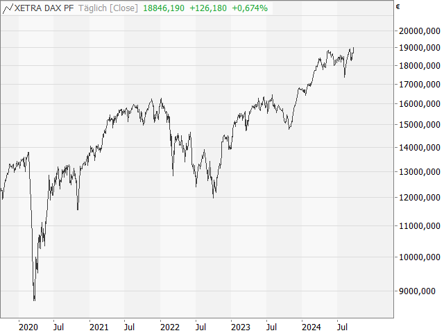 Chart DAX®