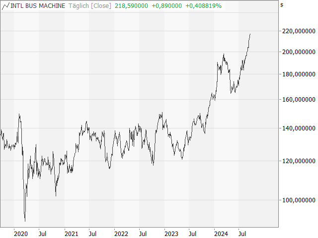 Chart IBM