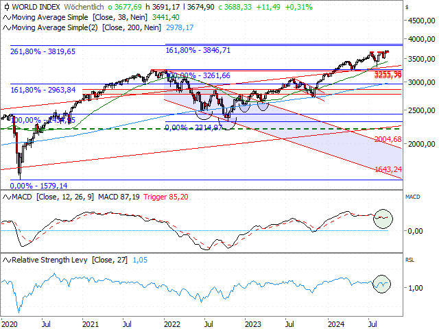 Chart MSCI World