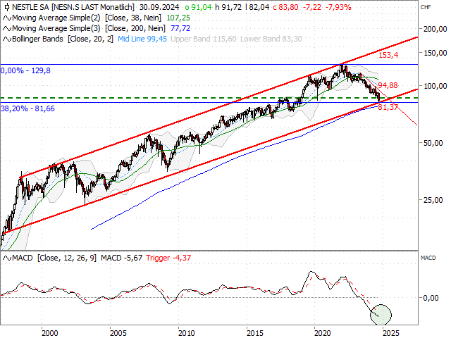 Chart Nestlé