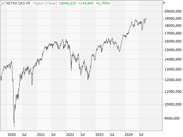 Chart DAX®