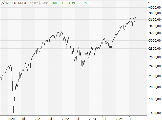 Chart MSCI World