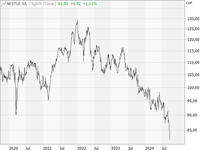 Chart Nestlé