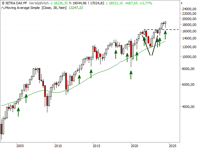 Chart DAX®