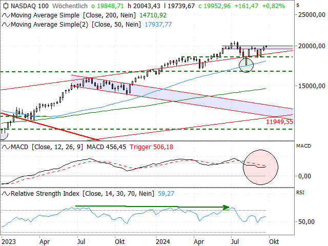 Chart Nasdaq-100 Index®