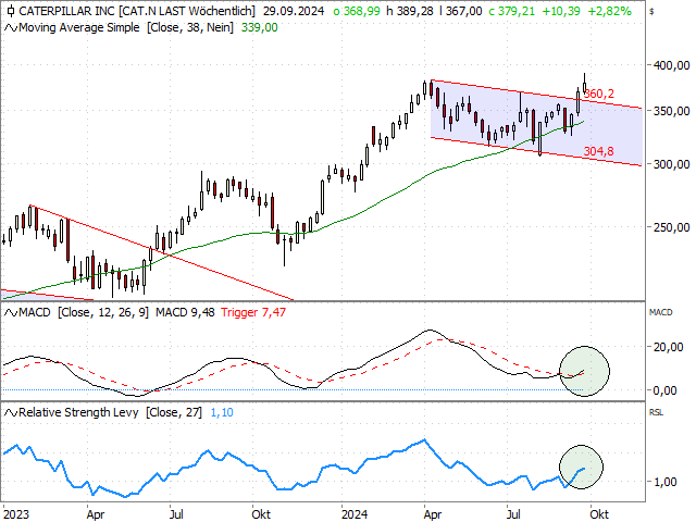 Chart Caterpillar