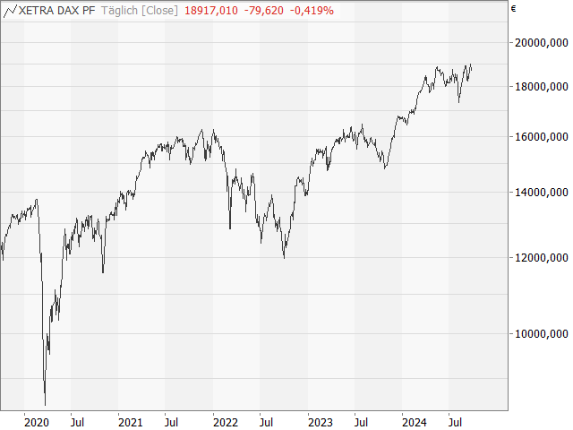 Chart DAX®