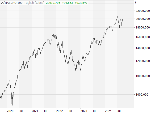 Chart Nasdaq-100 Index®