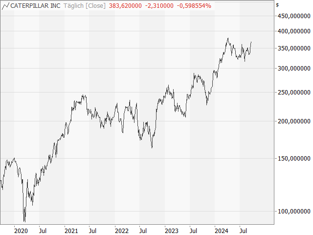 Chart Caterpillar