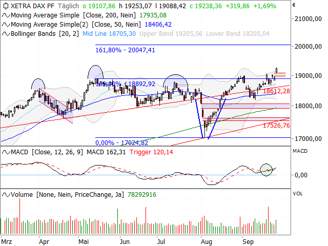 Chart DAX®