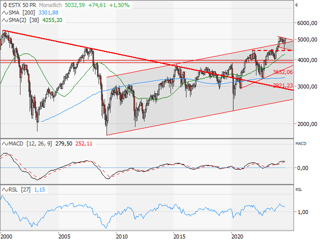 Chart EURO STOXX 50®