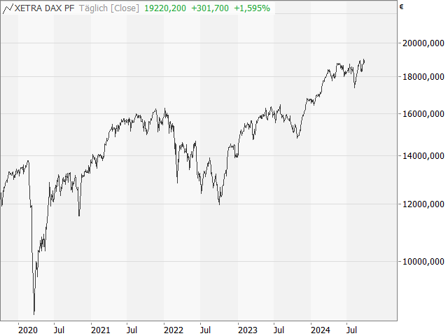 Chart DAX®