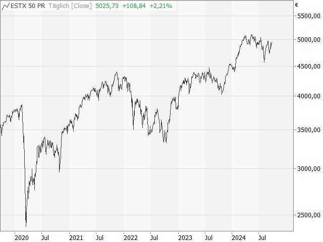 Chart EURO STOXX 50®