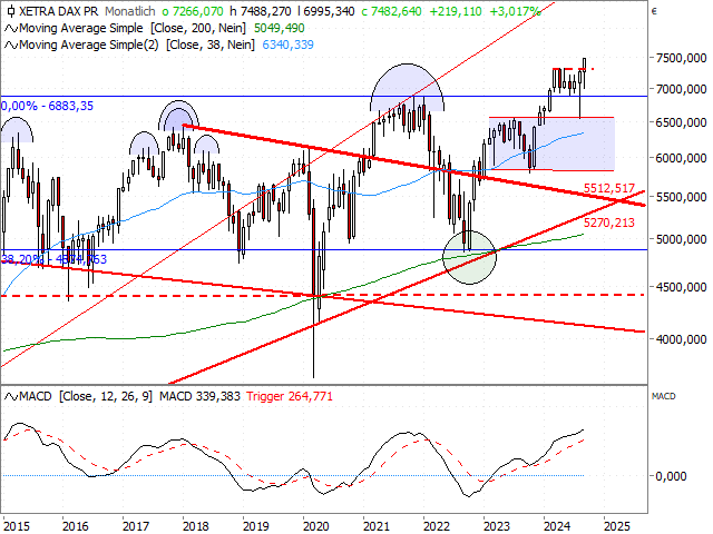 Chart DAX®-Kursindex