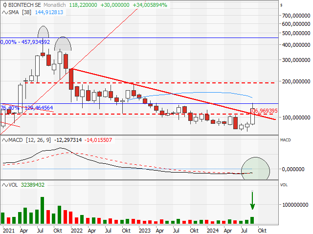 Chart BioNTech (ADR)