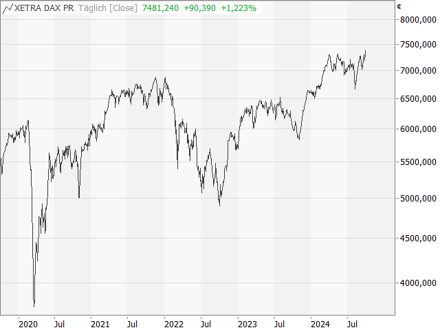 Chart DAX®-Kursindex