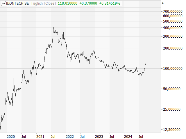 Chart BioNTech (ADR)