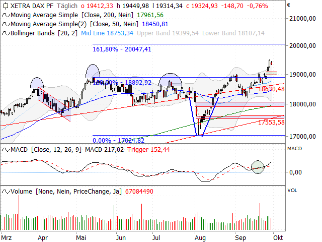 Chart DAX®