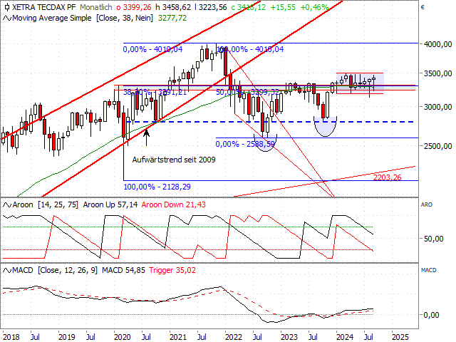 Chart TecDAX®