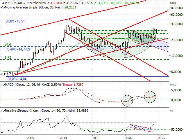 Chart Silber