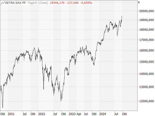 Chart DAX®