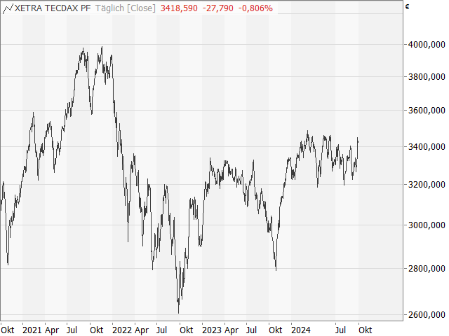 Chart TecDAX®