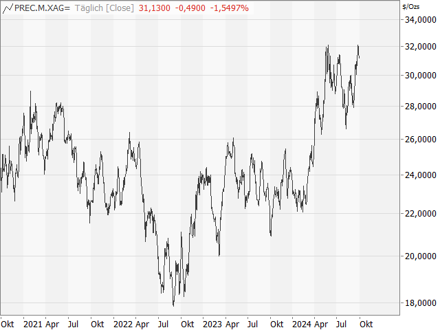 Chart Silber