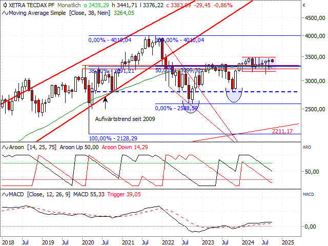 Chart TecDAX®