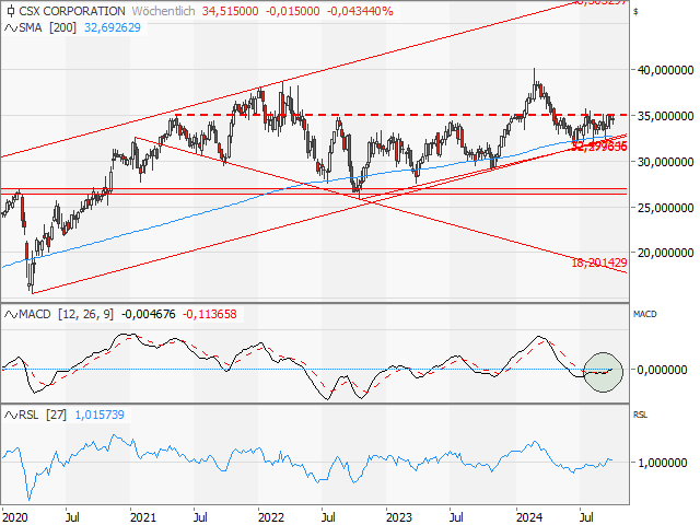 Chart CSX CORP