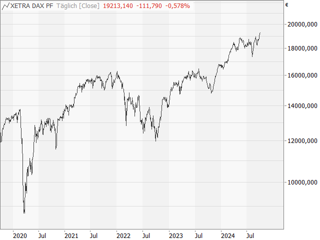 Chart DAX®