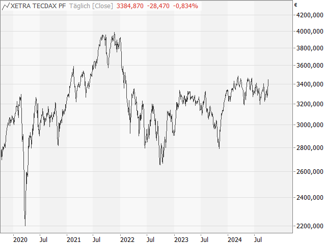 Chart TecDAX®