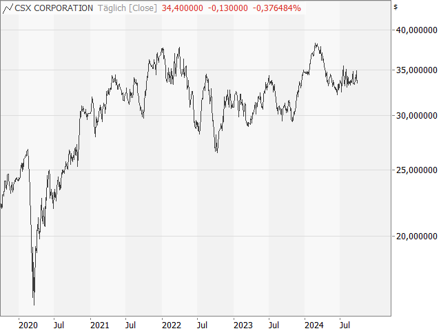 Chart CSX CORP