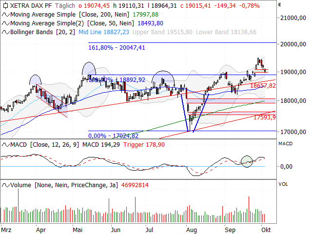 Chart DAX®