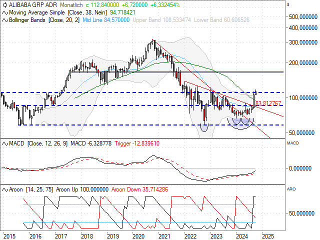 Chart Alibaba Group (ADS)