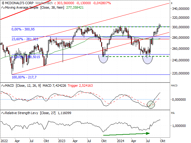 Chart McDonalds