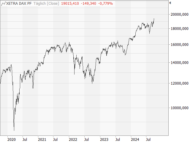 Chart DAX®