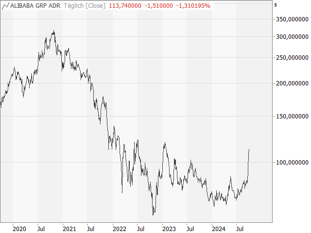 Chart Alibaba Group (ADS)